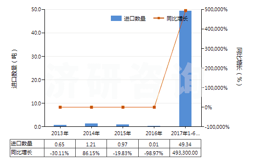 2013-2017年6月中國聚對苯二甲酰對苯二胺短纖（已梳或經(jīng)其他紡前加工）(HS55061012)進(jìn)口量及增速統(tǒng)計